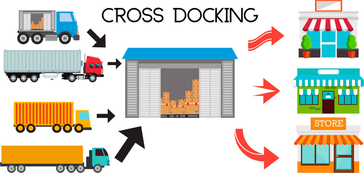 Czym jest cross-docking w logistyce? Korzyści w dystrybucji towarów